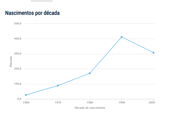 Popularidade do nome Adler