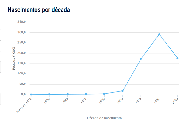 Popularidade do nome Bruno