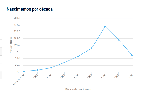 Popularidade do nome Fernando