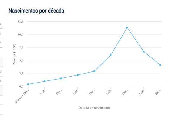 Popularidade do nome Frederico