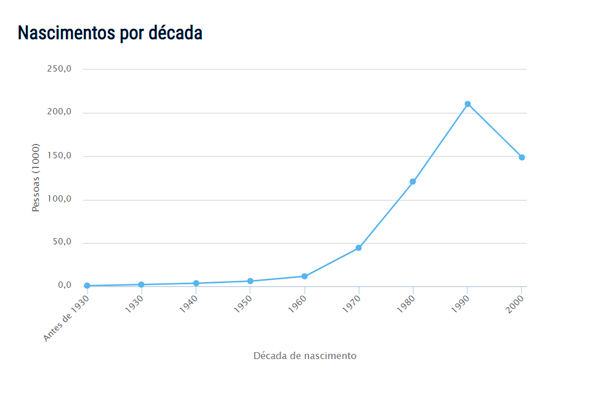 Popularidade do nome Leonardo