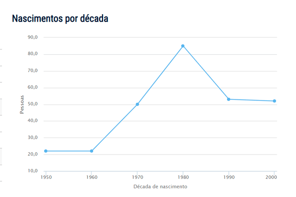 Popularidade do nome Lins