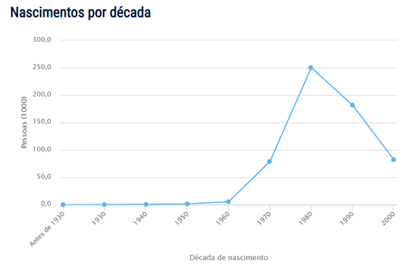 Popularidade do nome Rodrigo
